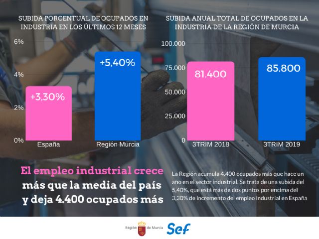La industria ocupa a 4.400 personas más que hace un año y su empleo crece por encima de la media nacional - 1, Foto 1