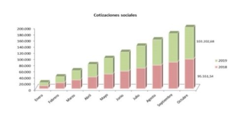 La Seguridad Social ingresó 103.203 millones de euros por cotizaciones sociales, un 8% más que en el mismo periodo del año anterior - 2, Foto 2