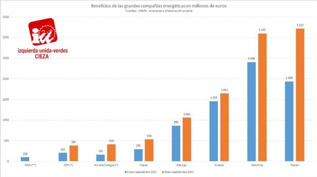 IU-Verdes de Cieza denuncia que las energéticas han obtenido 11.000 millones de beneficios en los nueve primeros meses de 2022 - 1, Foto 1