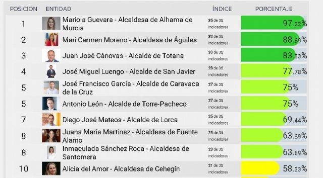 The mayor of Totana, Juan José Cánovas, currently occupies the third position in the ranking of transparent councilors of the Region of Murcia
