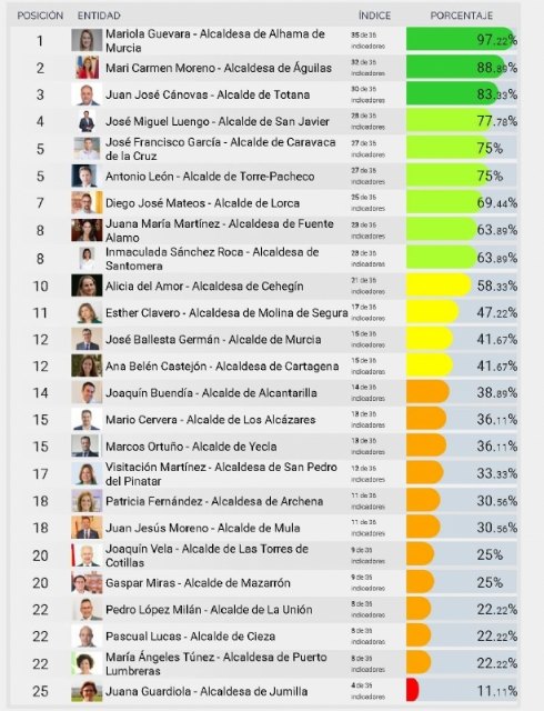 The mayor of Totana, Juan Jos Cnovas, currently occupies the third position in the ranking of transparent councilors of the Region of Murcia, Foto 2
