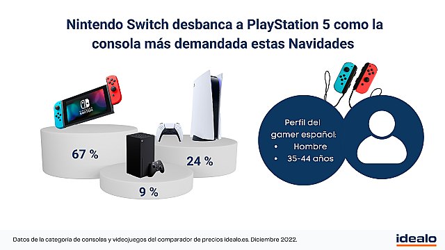 Nintendo Switch desbanca a PlayStation 5 como la consola más demandada estas Navidades - 1, Foto 1