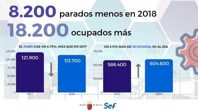 La EPA confirma el cumplimiento de todos los objetivos anuales de empleo y eleva la cifra de ocupados por encima de los 600.000 - 1, Foto 1