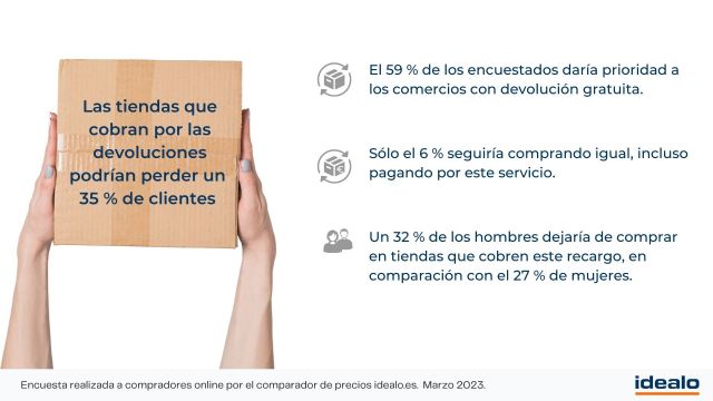 Las tiendas que cobran por las devoluciones podrían perder un 35 % de clientes - 1, Foto 1