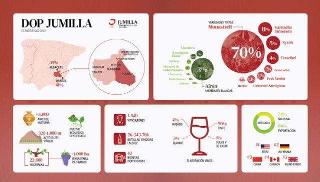 Los vinos DOP Jumilla presumen de una fuerte presencia en el mercado exterior - 2, Foto 2
