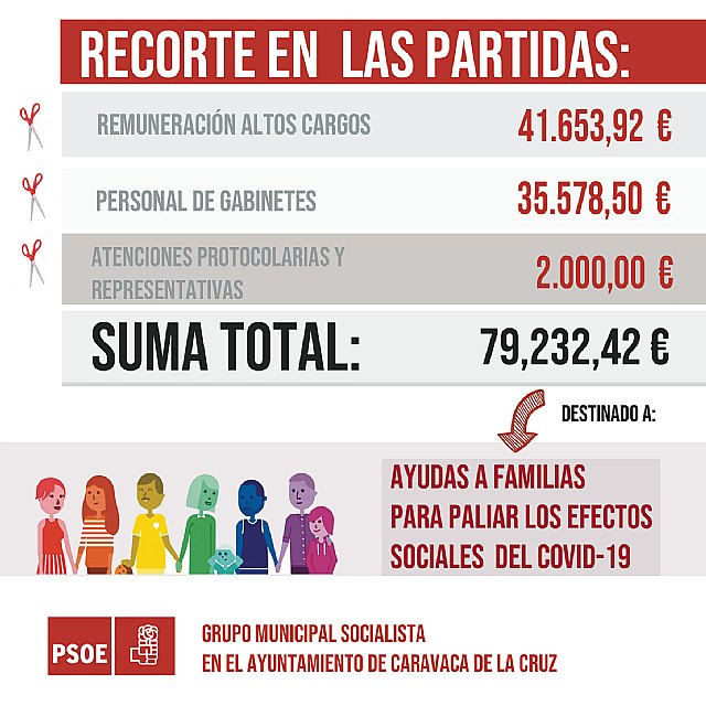 El Grupo Municipal Socialista exige al Equipo de Gobierno un recorte de 79.232,42 Euros en personal de gabinetes, altos cargos y atenciones protocolarias y representativas - 1, Foto 1