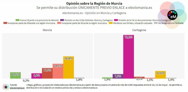 MC: El cartagenerismo no para de crecer: la encuesta de Electomanía confirma que 8 de cada 10 cartageneros quieren la provincia - 1, Foto 1