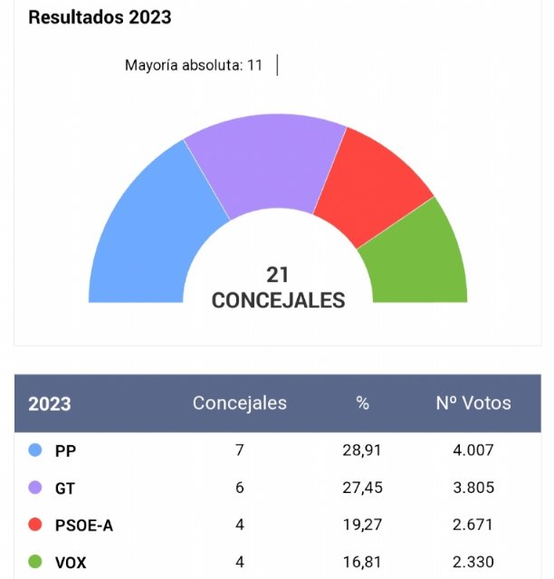 PP (7 concejales), Ganar Totana-IU (6), PSOE (4) y Vox (4), Foto 1