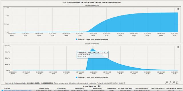 El Canal de Abanilla y la presa de Santomera evitan que la crecida del río Chicamo llegue a la Vega Baja - 1, Foto 1