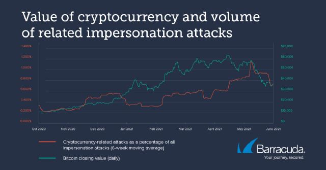 Las criptomonedas son el método de pago preferido por los cibercriminales para sus chantajes - 2, Foto 2