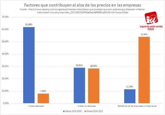 IU-Verdes de Cieza afirma que son los beneficios empresariales los que disparan la inflación - 1, Foto 1
