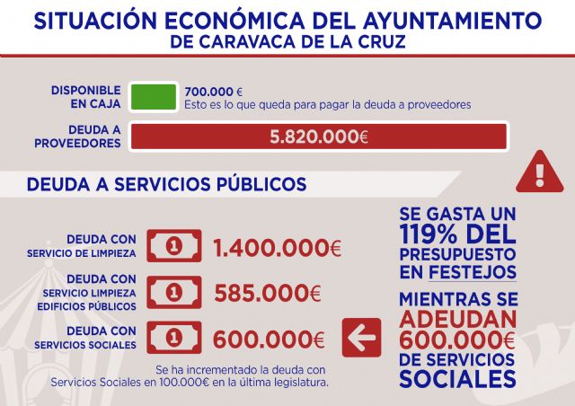 José Villa: El PSOE gastó el 89% del presupuesto del Ayuntamiento de Caravaca para 2019 en la primera mitad del año - 2, Foto 2