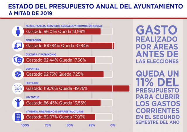 José Villa: El PSOE gastó el 89% del presupuesto del Ayuntamiento de Caravaca para 2019 en la primera mitad del año - 3, Foto 3