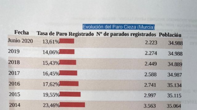 Moya: Cieza continúa su tendencia descendente del paro según la EPA - 1, Foto 1