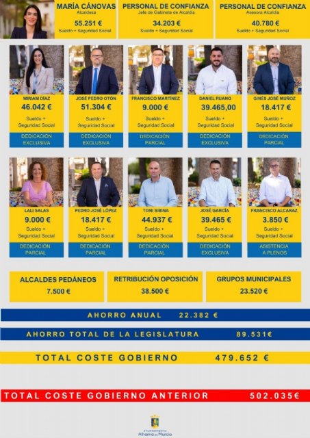 El Gobierno de Alhama disminuye su coste en 89.531  y apuesta por la transparencia, Foto 1