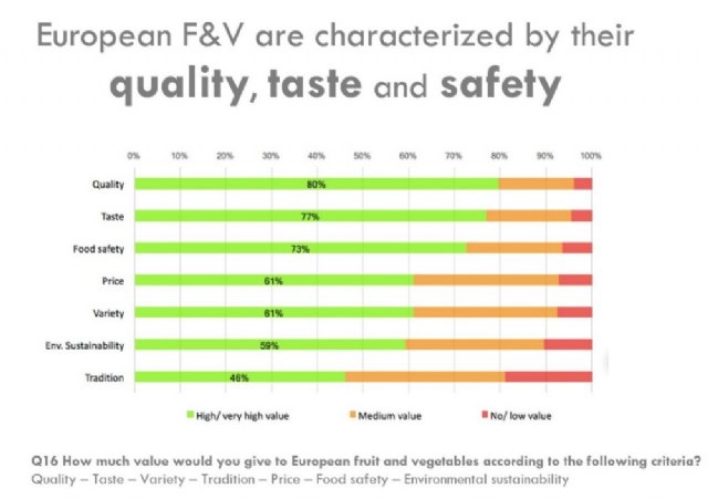 Los consumidores de la UE valoran mucho la producción europea de frutas y verduras - 3, Foto 3