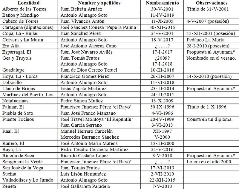 Cronistas de Pedanías y Diputaciones de la Región de Murcia, Foto 2