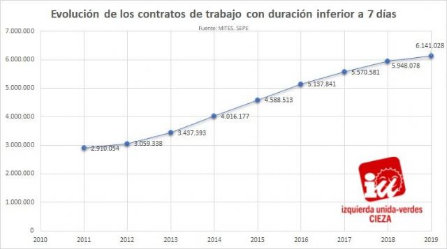 IU-Verdes de Cieza: Urge derogar la reforma laboral del PP para recuperar los derechos y el equilibrio en la negociación colectiva - 1, Foto 1