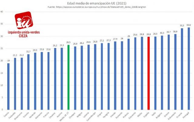 Jóvenes de IU-Verdes de Cieza: España supera en tres años la media de la UE en la edad de emancipación - 1, Foto 1
