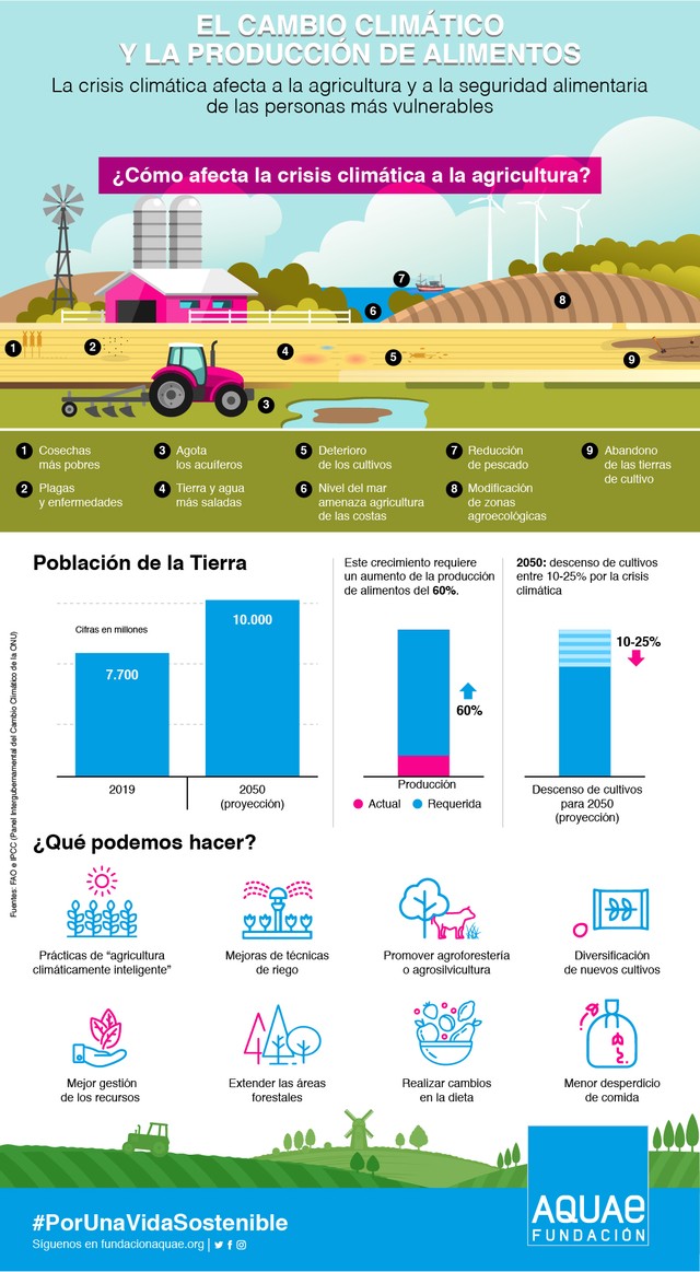 ¿Cómo se adapta la agricultura a la crisis climática? - 2, Foto 2