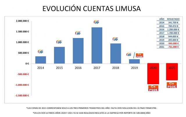 El PP denuncia que el socialista Mateos arruina Limusa perdiendo cada mes 63.000€ - 1, Foto 1