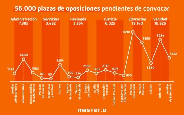 Estas son las más de 56.000 oposiciones que quedan pendientes de convocar en toda España - 1, Foto 1