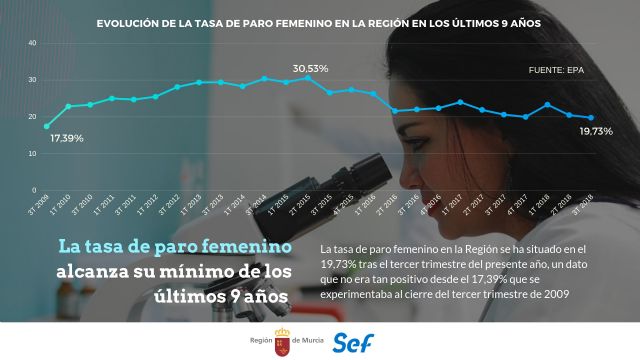 La Región alcanza su menor tasa de paro femenino en nueve años - 1, Foto 1