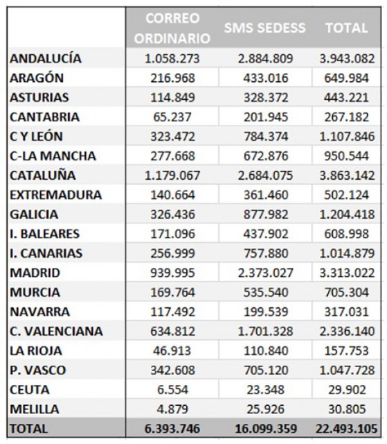 La Seguridad Social envía sus informes de vida laboral y bases de cotización a 22,5 millones de trabajadores - 2, Foto 2