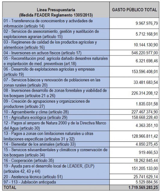 Agricultores y ganaderos perciben más de 7.411 millones de euros de las ayudas de la PAC - 3, Foto 3