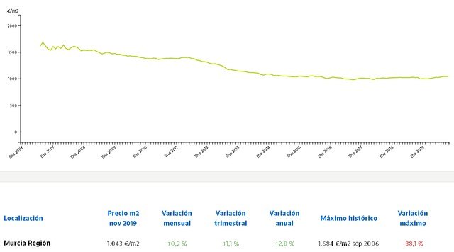 El precio de la vivienda usada en España sube un 1,2% durante el mes de noviembre - 1, Foto 1