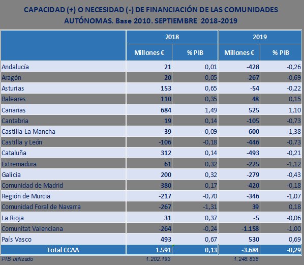 El déficit del Estado en octubre cae un 20,7% y el superávit primario sube hasta los 14.374 millones - 2, Foto 2
