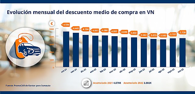 La situación del stock actual reduce en un 17% el descuento en los vehículos nuevos - 1, Foto 1