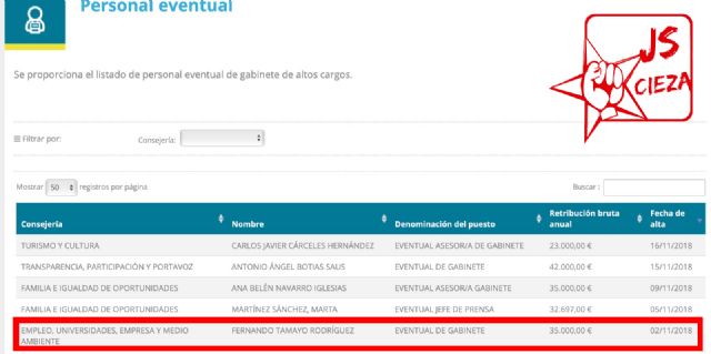 JJSS: La región de Murcia invierte 0 euros en políticas de empleo joven en Cieza pero la gestora local del PP ha costado 35.000 euros - 1, Foto 1