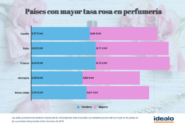 El 73,7 % de las fragancias femeninas son más caras que sus versiones masculinas - 1, Foto 1