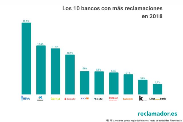 Lista de entidades bancarias con más reclamaciones de clientes de la compañía online de servicios legales - 1, Foto 1