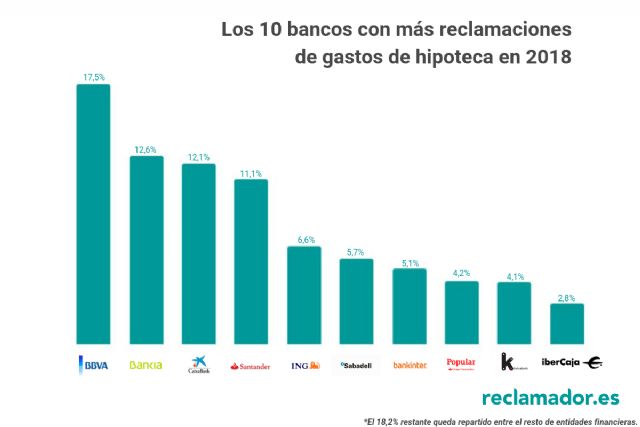 Lista de entidades bancarias con más reclamaciones de clientes de la compañía online de servicios legales - 2, Foto 2