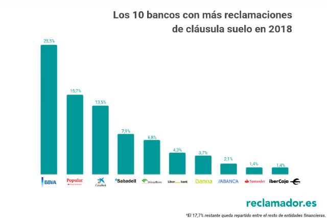 Lista de entidades bancarias con más reclamaciones de clientes de la compañía online de servicios legales - 3, Foto 3