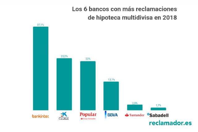 Lista de entidades bancarias con más reclamaciones de clientes de la compañía online de servicios legales - 4, Foto 4