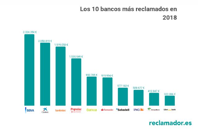 Lista de entidades bancarias con más reclamaciones de clientes de la compañía online de servicios legales - 5, Foto 5
