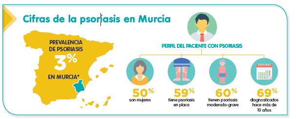 Los pacientes con psoriasis reclaman al gobierno de Murcia agilizar el acceso a los tratamientos innovadores - 1, Foto 1