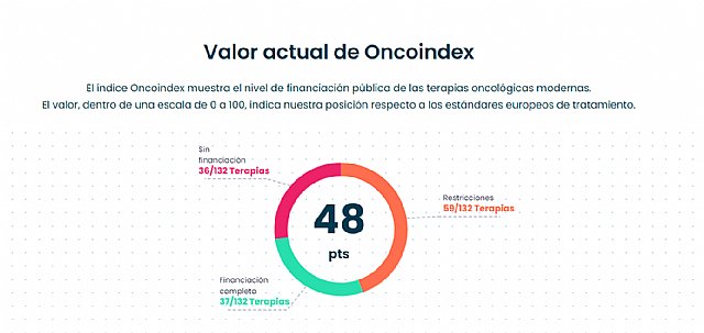 España, cada vez más retrasada en la financiación de terapias para el cáncer - 1, Foto 1