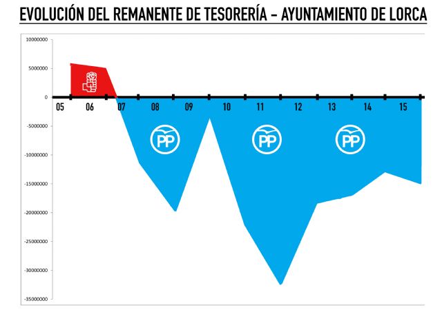 La liquidación del presupuesto de 2015 revela que el PP ha perdido el rumbo de la gestión económica del Ayuntamiento de Lorca - 2, Foto 2