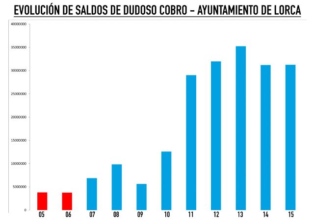 La liquidación del presupuesto de 2015 revela que el PP ha perdido el rumbo de la gestión económica del Ayuntamiento de Lorca - 3, Foto 3