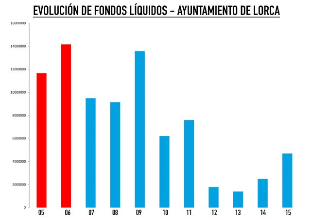 La liquidación del presupuesto de 2015 revela que el PP ha perdido el rumbo de la gestión económica del Ayuntamiento de Lorca - 4, Foto 4