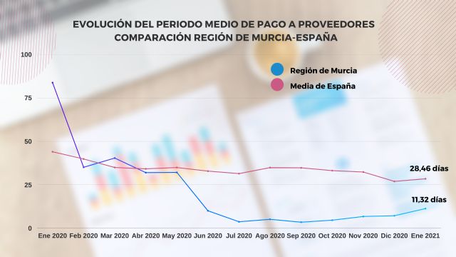 La Región acumula ocho meses consecutivos como la comunidad que más rápido paga a sus proveedores - 1, Foto 1