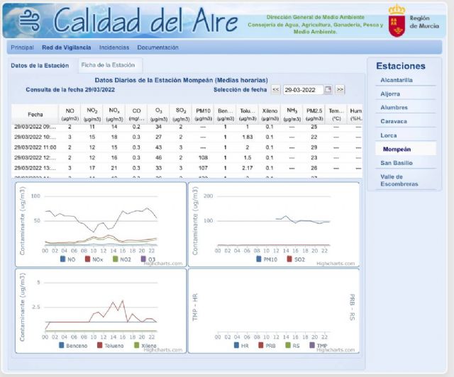 MC: Arroyo (PP) llega tarde con las medidas anticontaminación mientras San Esteban (PP) no mantiene las estaciones de medición de calidad del aire - 1, Foto 1