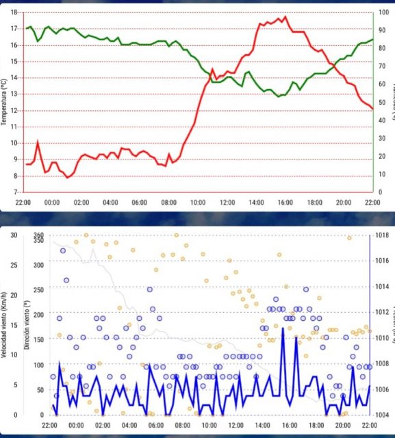 Aledo ya cuenta con una Estación Meteorológica - 2, Foto 2