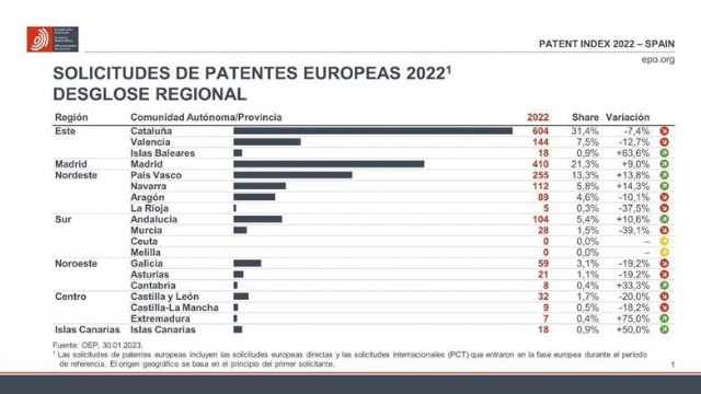 Tecnología ambiental e informática los sectores con un mayor aumento de solicitudes de patentes españolas - 1, Foto 1