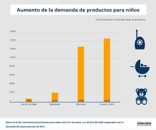 El confinamiento dispara la demanda de productos para niños - 1, Foto 1
