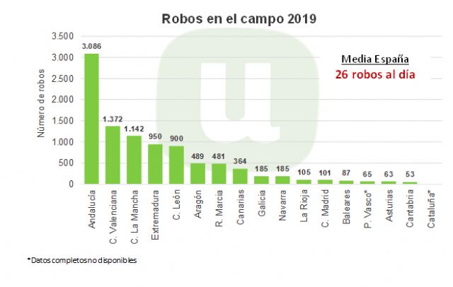 Unión de Uniones alerta de que aún se producen de media más de 26 robos en el campo al día - 1, Foto 1